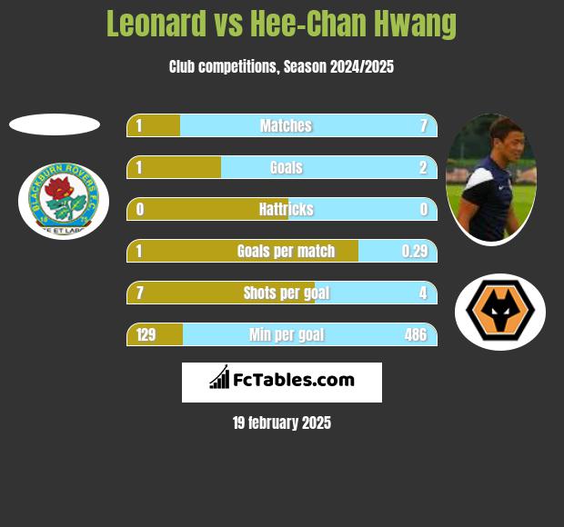 Leonard vs Hee-Chan Hwang h2h player stats