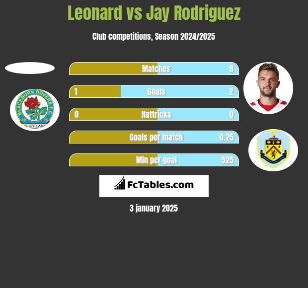 Leonard vs Jay Rodriguez h2h player stats