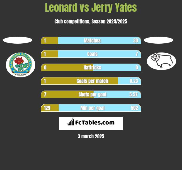 Leonard vs Jerry Yates h2h player stats