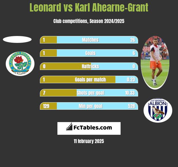 Leonard vs Karl Ahearne-Grant h2h player stats