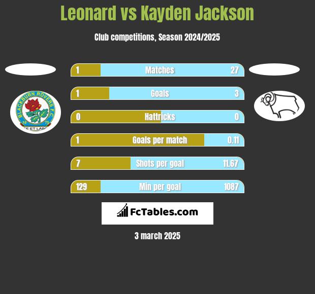 Leonard vs Kayden Jackson h2h player stats