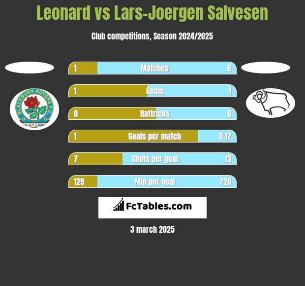 Leonard vs Lars-Joergen Salvesen h2h player stats