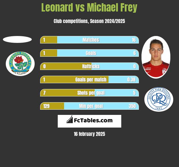 Leonard vs Michael Frey h2h player stats