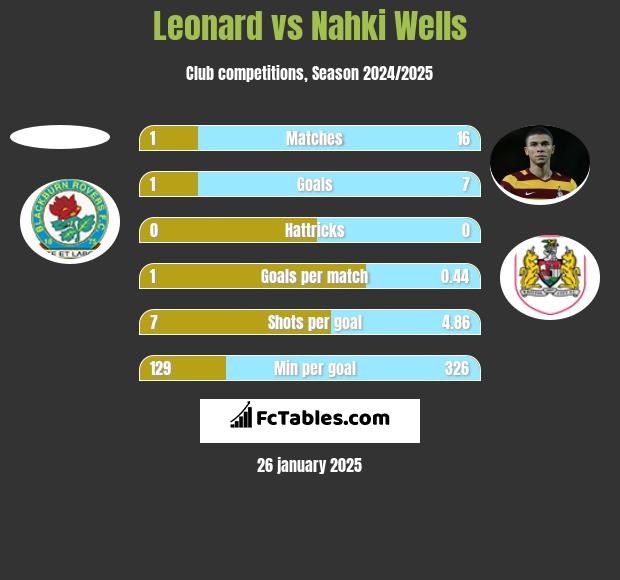 Leonard vs Nahki Wells h2h player stats