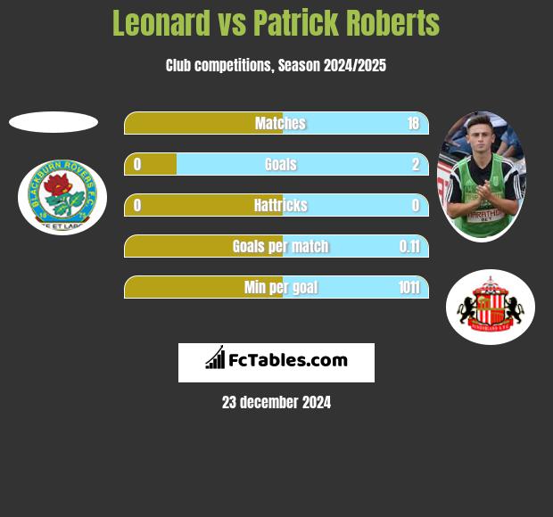 Leonard vs Patrick Roberts h2h player stats