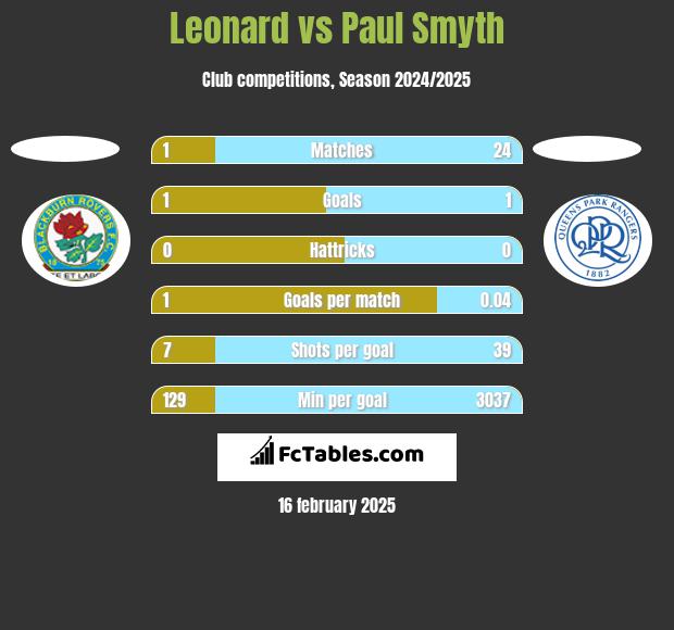 Leonard vs Paul Smyth h2h player stats