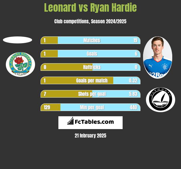 Leonard vs Ryan Hardie h2h player stats