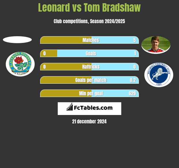 Leonard vs Tom Bradshaw h2h player stats