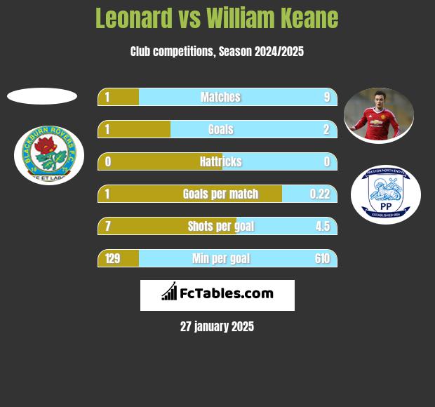 Leonard vs William Keane h2h player stats