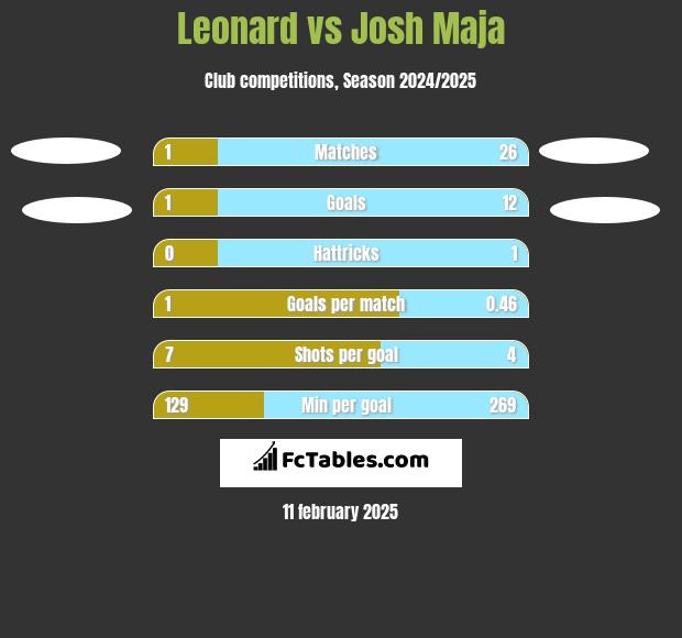 Leonard vs Josh Maja h2h player stats