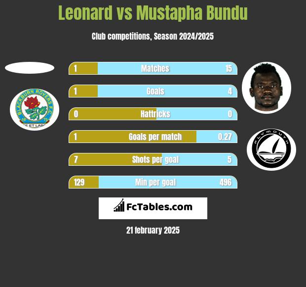 Leonard vs Mustapha Bundu h2h player stats