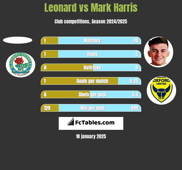 Leonard vs Mark Harris h2h player stats