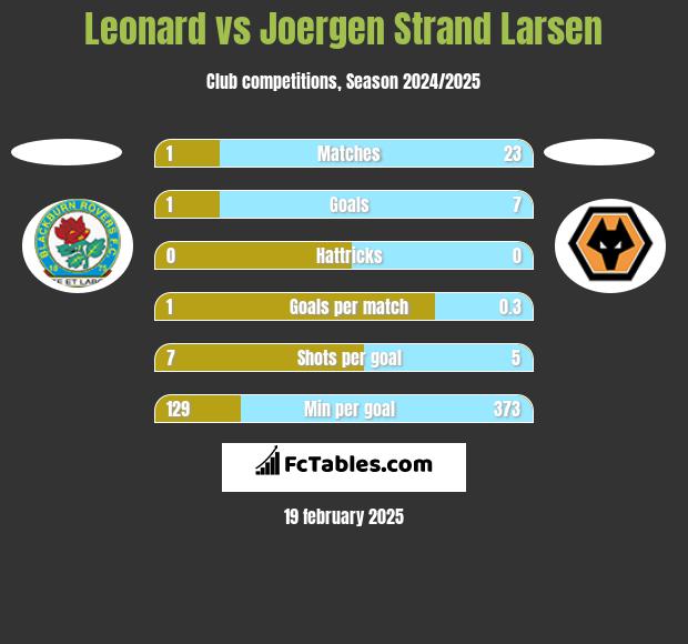 Leonard vs Joergen Strand Larsen h2h player stats