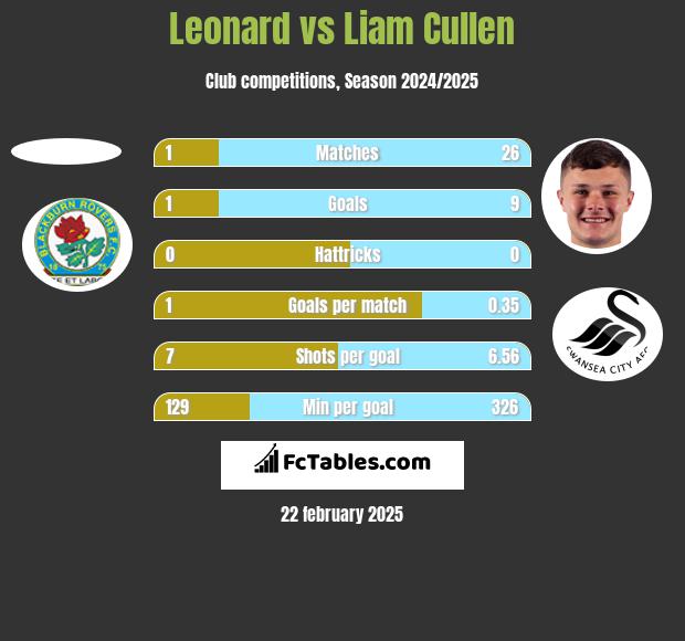 Leonard vs Liam Cullen h2h player stats