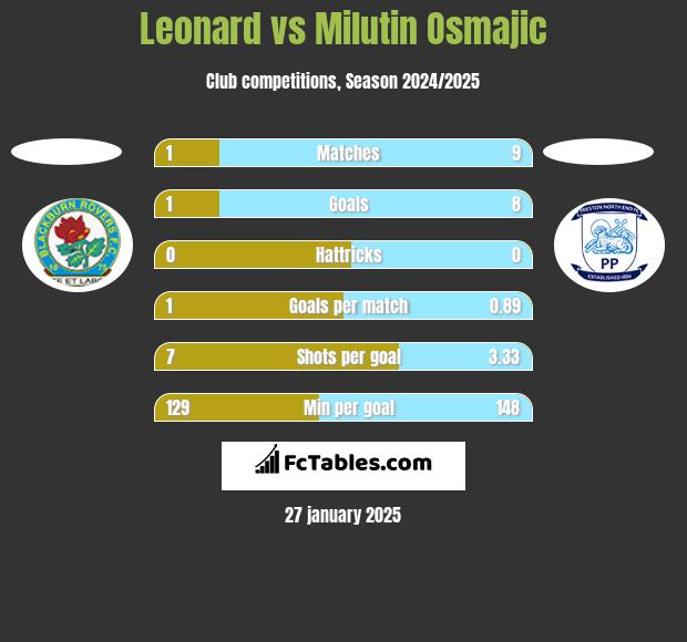 Leonard vs Milutin Osmajic h2h player stats