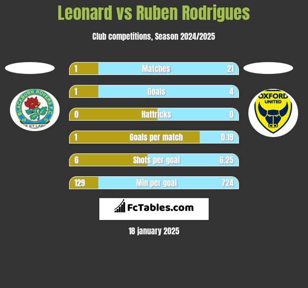 Leonard vs Ruben Rodrigues h2h player stats