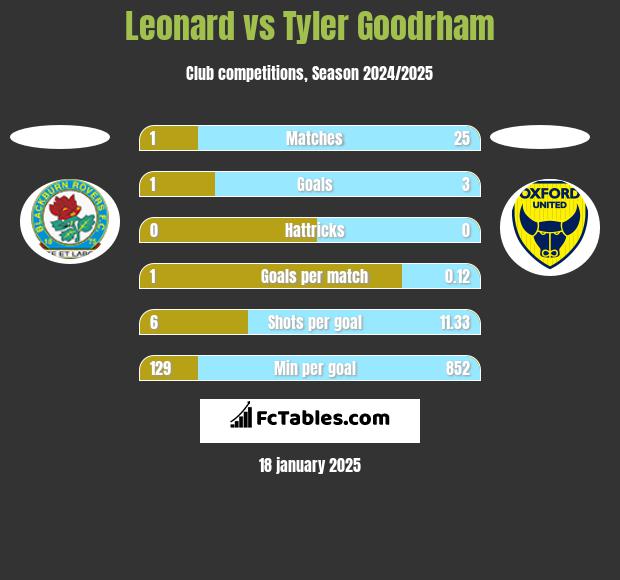 Leonard vs Tyler Goodrham h2h player stats