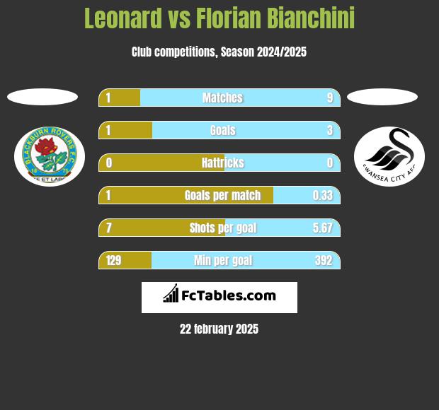 Leonard vs Florian Bianchini h2h player stats