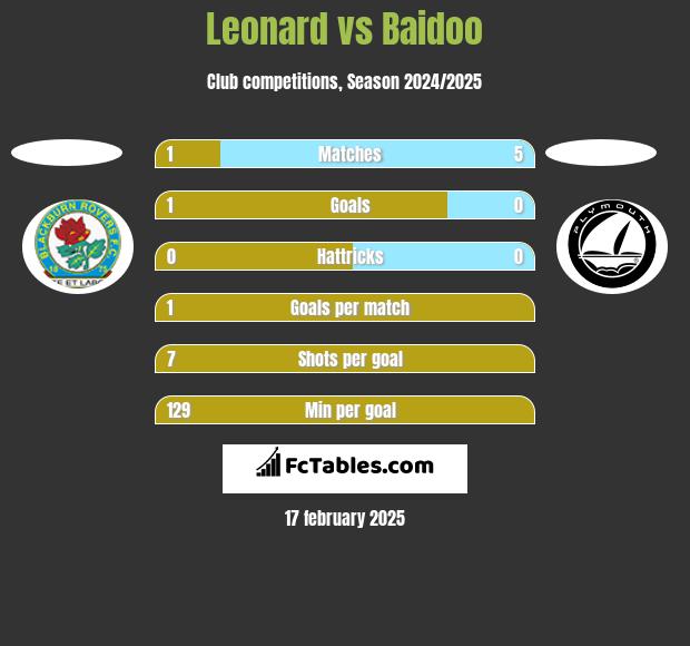 Leonard vs Baidoo h2h player stats