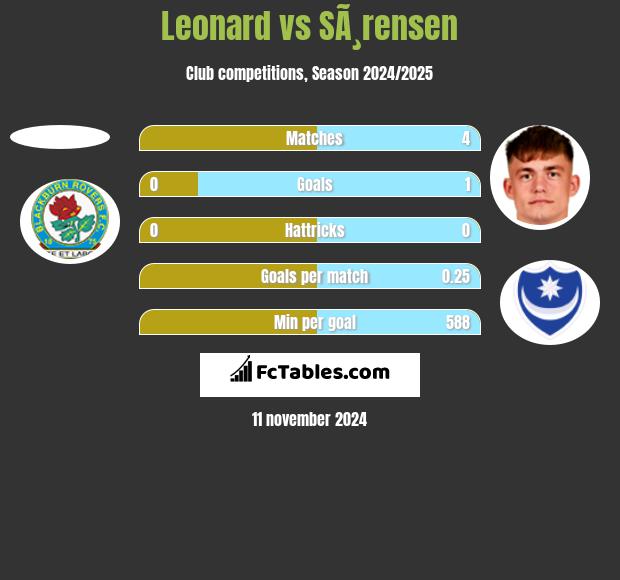 Leonard vs SÃ¸rensen h2h player stats