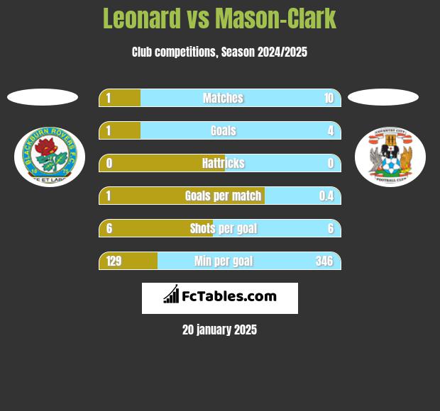 Leonard vs Mason-Clark h2h player stats