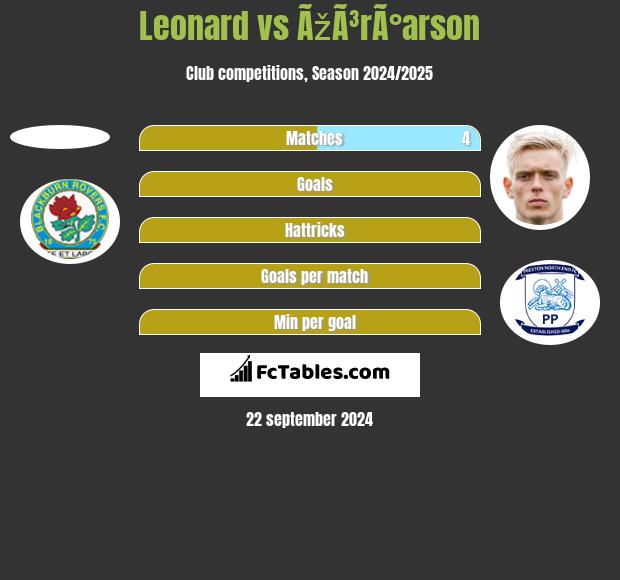 Leonard vs ÃžÃ³rÃ°arson h2h player stats