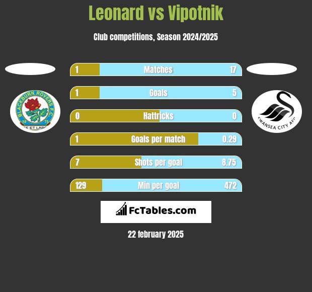 Leonard vs Vipotnik h2h player stats