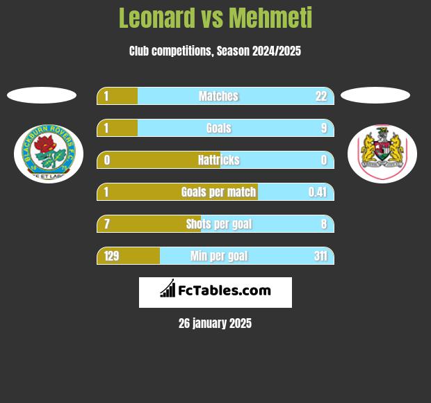 Leonard vs Mehmeti h2h player stats