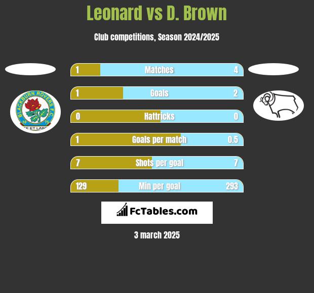 Leonard vs D. Brown h2h player stats