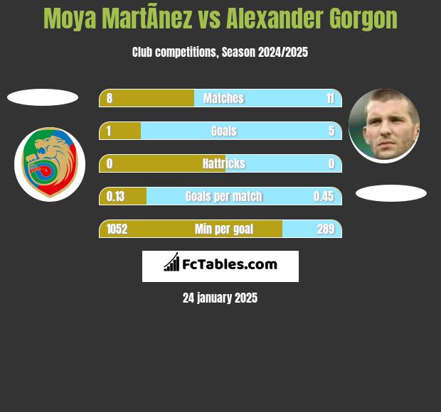 Moya MartÃ­nez vs Alexander Gorgon h2h player stats