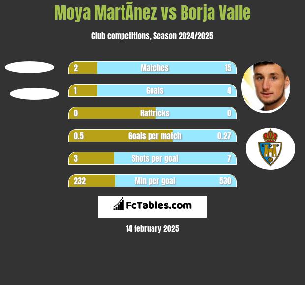 Moya MartÃ­nez vs Borja Valle h2h player stats