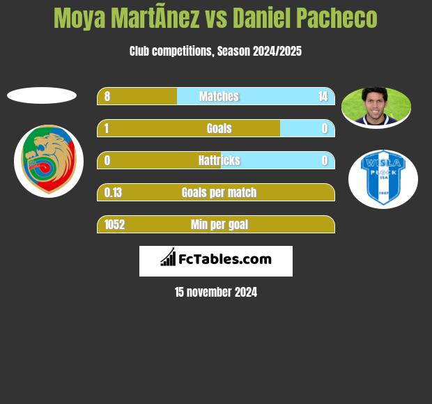 Moya MartÃ­nez vs Daniel Pacheco h2h player stats