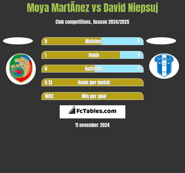 Moya MartÃ­nez vs David Niepsuj h2h player stats