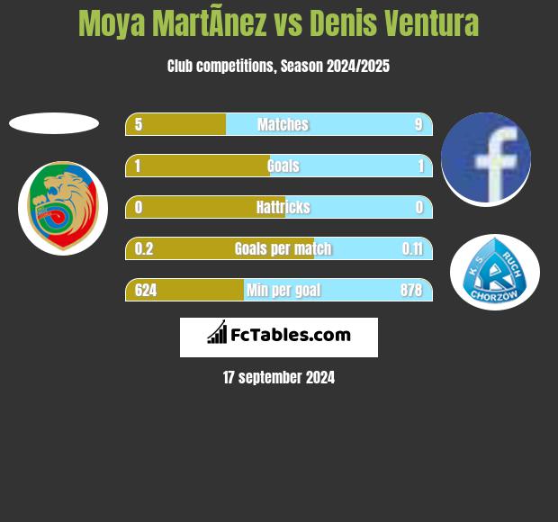 Moya MartÃ­nez vs Denis Ventura h2h player stats