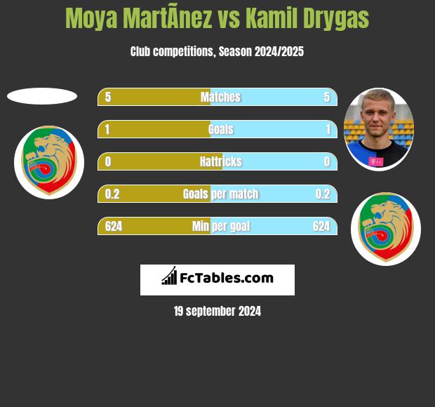 Moya MartÃ­nez vs Kamil Drygas h2h player stats