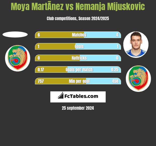 Moya MartÃ­nez vs Nemanja Mijuskovic h2h player stats