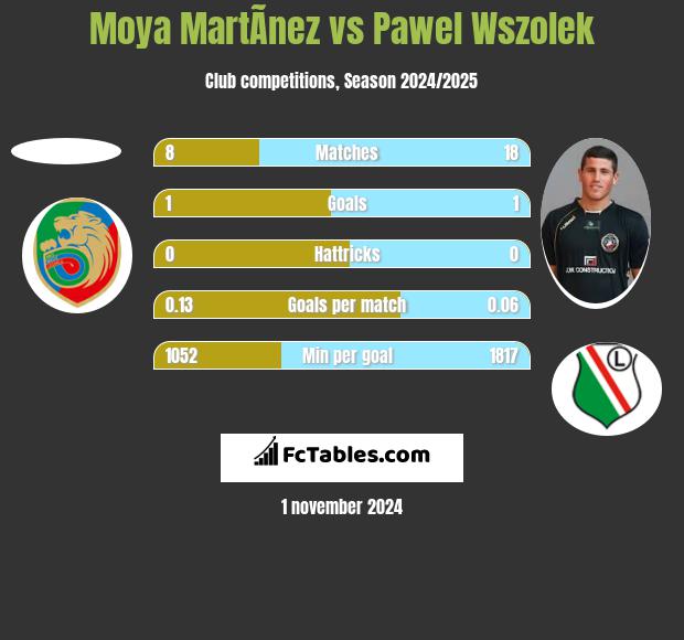 Moya MartÃ­nez vs Paweł Wszołek h2h player stats