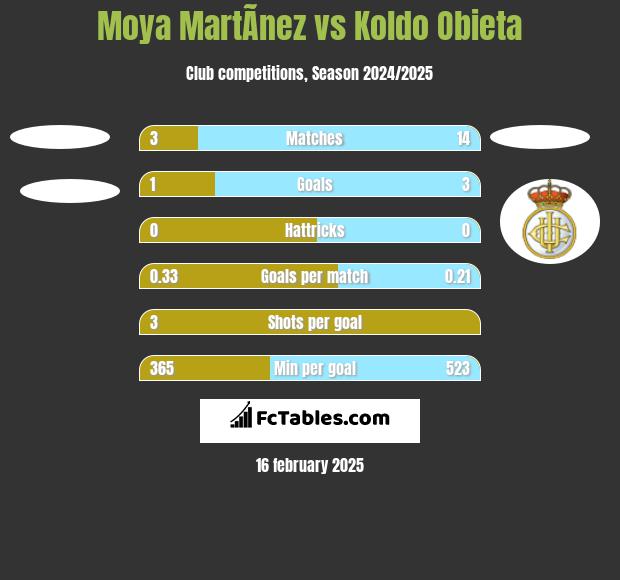 Moya MartÃ­nez vs Koldo Obieta h2h player stats