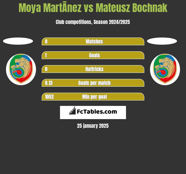 Moya MartÃ­nez vs Mateusz Bochnak h2h player stats