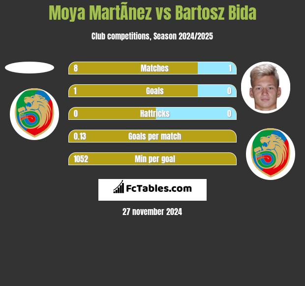 Moya MartÃ­nez vs Bartosz Bida h2h player stats