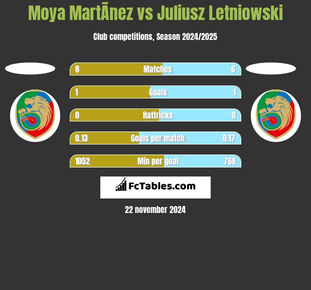 Moya MartÃ­nez vs Juliusz Letniowski h2h player stats