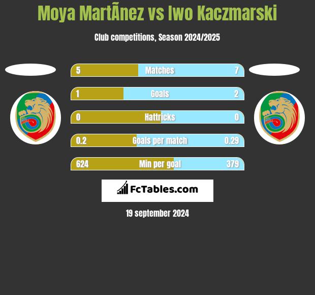 Moya MartÃ­nez vs Iwo Kaczmarski h2h player stats