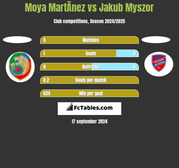 Moya MartÃ­nez vs Jakub Myszor h2h player stats