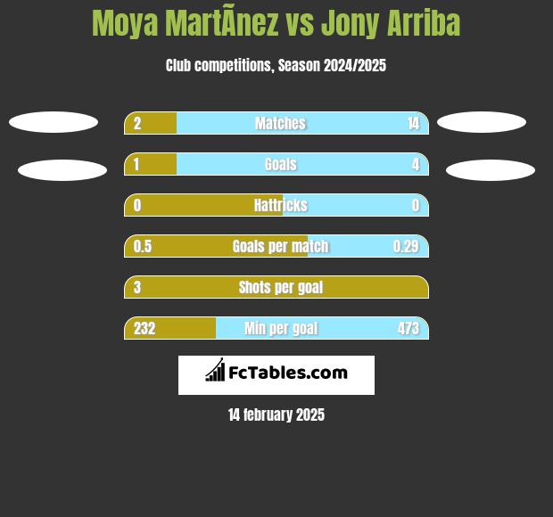 Moya MartÃ­nez vs Jony Arriba h2h player stats