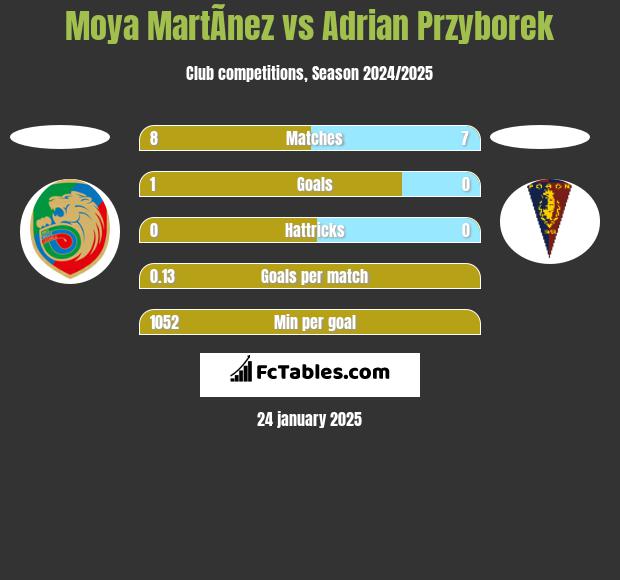 Moya MartÃ­nez vs Adrian Przyborek h2h player stats