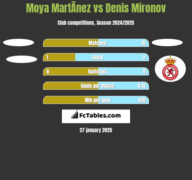 Moya MartÃ­nez vs Denis Mironov h2h player stats