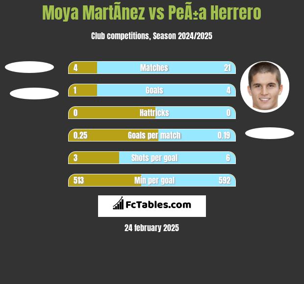 Moya MartÃ­nez vs PeÃ±a Herrero h2h player stats