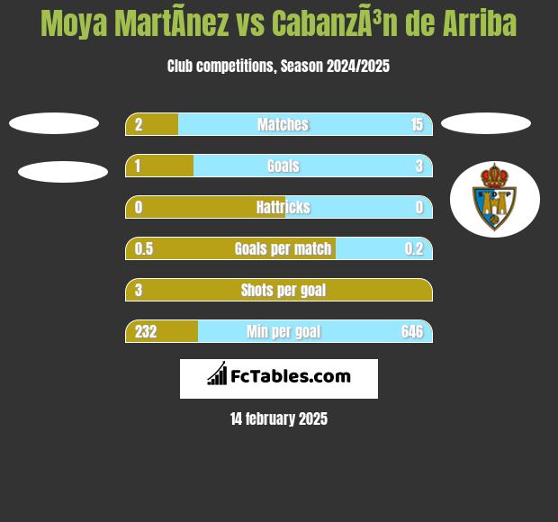 Moya MartÃ­nez vs CabanzÃ³n de Arriba h2h player stats