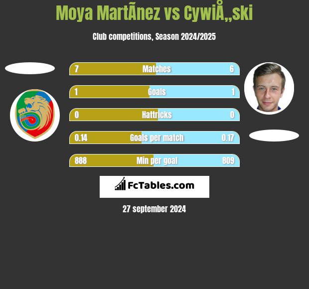 Moya MartÃ­nez vs CywiÅ„ski h2h player stats