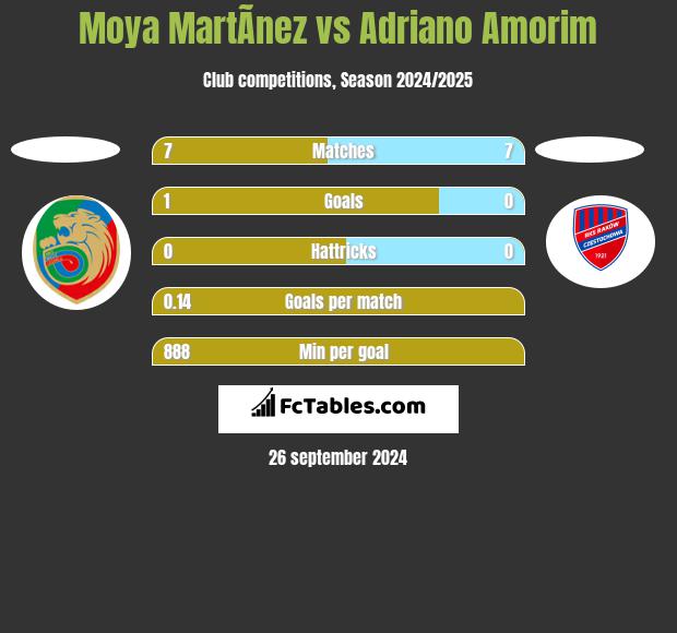 Moya MartÃ­nez vs Adriano Amorim h2h player stats